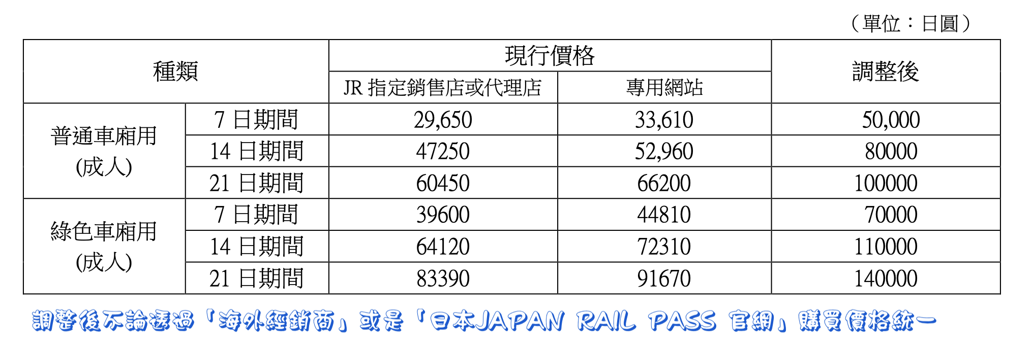 JR PASS 調漲價格